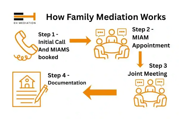 EH mediation - family mediation Croydon process